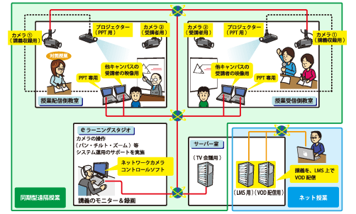 遠隔授業相関図