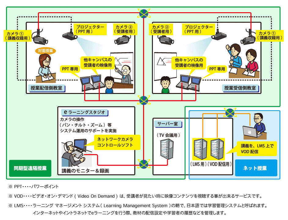 遠隔授業相関図